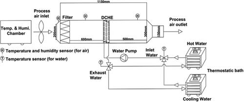 Fig. 1. Schematic illustration of the experimental setup for performance evaluation of the desiccant-coated heat exchanger under dynamic testing conditions.