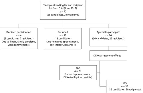 Figure 1: Patient participation flow chart