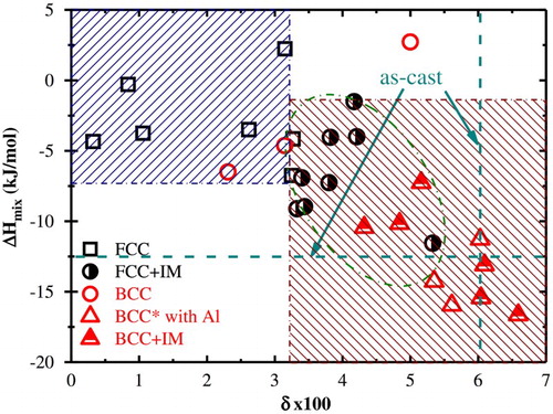 9 A plot of vs. δ in the same style as Fig. 8, but this time plotted using results from alloys heat treated in the range . The red and blue areas represent the regions in which intermetallic phases and solid solutions are found, respectively. The green oval encompasses the HEAs comprising an addition of Al. Reprinted fromCitation258 with permission from Springer