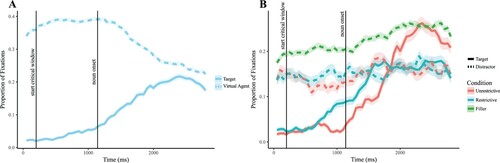 Figure 7. Mean proportions of fixations. A. To the target object and virtual agent. B. To the target and distractor objects shown per condition. Vertical lines indicate critical time points. 0 ms indicated verb onset, the label “start of critical window” is the start of the critical window (200 ms after verb onset). The main statistical analysis was performed on the interval between the start of the critical window and noun onset. Error clouds indicate standard error.