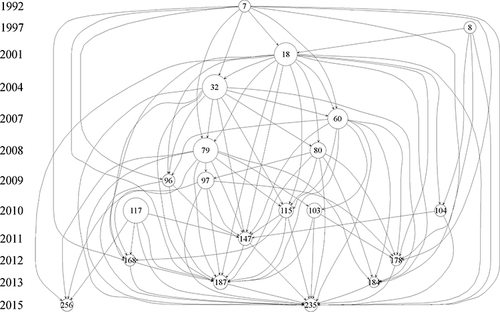 Figure 9 Network of the top 20 articles in literature on COPD and GERD based on the LCS.
