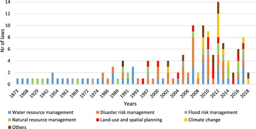 Figure 4. The publication year of 139 laws. Note that this figure shows the creation year of the laws and not their revision years, and that the years on the X axis are only the year in which laws are created and thus have different intervals, e.g. the gap in creation of new laws significantly decreases from 2000 onwards.