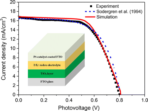 Figure 5. Validation of the present numerical model with the experimental results. The fit parameters of the calculated curve are: Rp = 1 kΩ, RTCO = 12 Ω, ke = 100 s−1, dye concentration = 10 × Cdye; other parameters as in Table 1. The fit parameters of simple diffusion model are: τ = 100 ms; other parameters same as in (Soedergren et al., Citation1994).