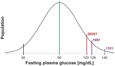 Figure 1 Normal data distribution of fasting plasma glucose levels and reporting of diabetes depending on the cutoff points.