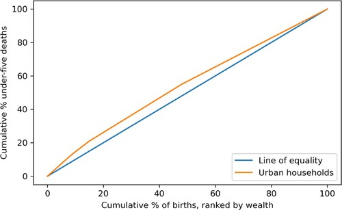 Figure 3. Concentration curve for urban under five mortality.