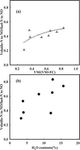 Figure 8. The correlation between volatile N to NO/fuel N ratio to NO and VM/(VM + FC) (a) and H2O contents (b) in various coals.