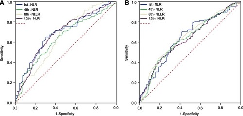Figure 1 Receiver operating characteristic curve analysis for OS and RFS between NLR and PLR in four periods of chemotherapy. (A) For NLR, the optimal cut-off values were 3.029, 2.466, 2.102 and 1.795 in periods of chemotherapy. (B) For PLR, the optimal cut-off values, respectively, were 216.138, 187.572, 160.027 and 171.368 in periods of chemotherapy.Abbreviations: NLR, neutrophil-to-lymphocyte; PLR, platelet-to-lymphocyte; ROC, receiver operating characteristic; AUC, area under the curve.