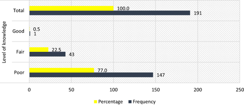 Figure 1 Frequency of the level of knowledge about dental management of patients with CLP in dental students.