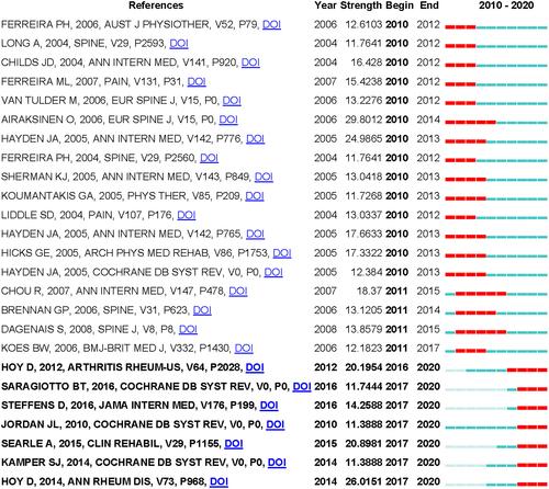 Figure 8 Top 26 references with the strongest citation bursts on low back pain and physical activity research from 2000 to 2020.