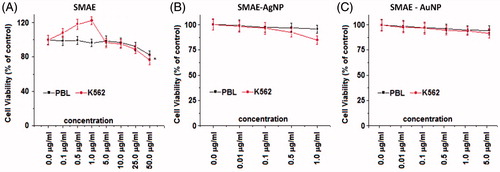 Figure 5. In vitro anti-leukemic studies of extract and nanoparticles: (a) SMAE – S. maritima aqueous extract, (b) SMAE – AgNPs, and (c) SMAE – AuNPs.
