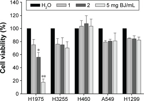 Figure 2 Dose-response growth curves of BJ extract in NSCLC H1975 cells. The increased concentration of aqueous BJ extracts after 12 hours of treatments reduced viable H1975 cells. The trypsinized cells were counted for the numbers of viable cells using trypan blue exclusion assay. The percentages of viabilities were obtained by comparing cell numbers at each concentration with water control that was assigned as 100%. The data are the average of quadruplicate for each experiment. The results are presented as mean ± SD of three independent experiments. *P<0.05 and **P<0.01.