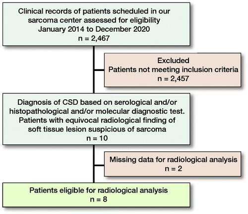 Figure 1. Diagram depicting the patient population and the reasons for inclusion in our cohort.