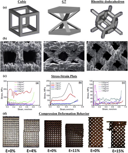 Figure 1. (a) CAD files and (b) scanning electron micrographs of different unit cell elements with (c) stress-strain plots showing brittle (cubic and rhombic dodecahedron) and ductile (G7) characteristics of unit cells. (d) Compression deformation behaviour showing different deformation modes and angle of fracture/crush bands for cubic (bucking and 90), G7 (bending and 45), and rhombic dodecahedron (bending and 45) unit cell elements [adapted from reference Citation20].