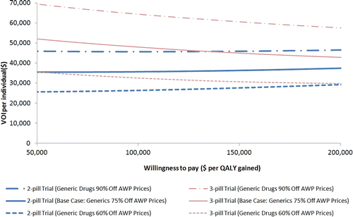 Figure 2 Direct comparison of the value of information (VOI) of alternative trials in relation to generic drug price discount and willingness to pay (WTP) per QALY. The value of ascertaining perfect information per person of ART efficacy from the three-pill trial (for both three-pill generic and single-pill branded treatment arms) and the two-pill trial (for both two-pill generic and single-pill branded treatment arms) are represented by the red and blue solid curves, respectively. The VOI per person was estimated as the difference in net monetary benefit (NMB) between single-pill branded (the pre-trial initial strategy of choice) and the post-trial optimal first line ART strategies. Net monetary benefit was defined as QALYs times WTP, minus cost. Further, the graph shows the changes in the VOI per person of a three-pill trial (red curves) and a two-pill trial (blue curves) while the generic drug discount from the AWP is varied from 60% (evenly dotted) to 90% (unevenly dotted), in comparison to the base case where generic drug discount was 75% (solid).