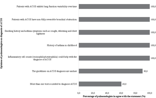 Figure 3. Percentage of pulmonologists who agreed with the opinions regarding the diagnosis of ACOS reported in the focus groups. ACOS, asthma–chronic obstructive pulmonary disease overlap syndrome; RAMQ, Régie de l'Assurance Maladie du Québec.