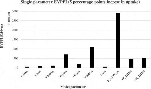 Figure 4. Single parameter EVPPI for a 5 percentage points increase in uptake of NDPP.