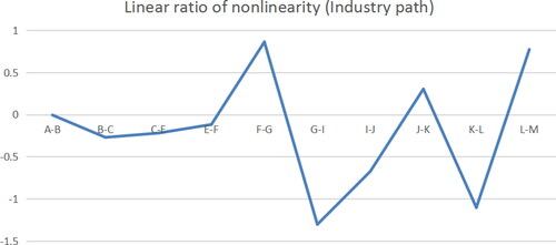 Figure 13. Linear ratio of nonlinearity (Industry path). Source: Author’s computation.