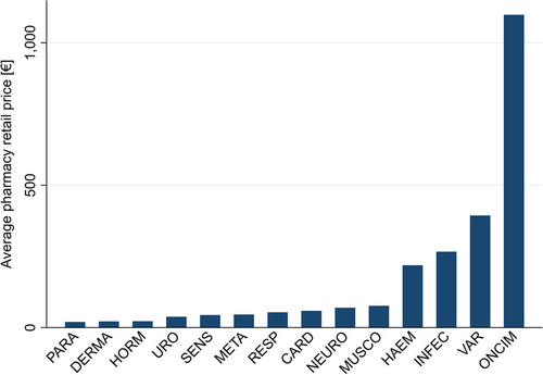 Fig. 2 Average reference price per indication, for reference priced packs