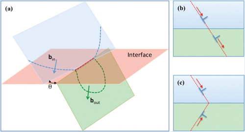 Figure 2. The crystallography of slip across interface: (a) general case, (b) parallel slip systems case, and (c) twin-oriented case. The arrows indicate the glide direction of lattice dislocations under compression normal to the interface.