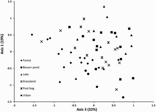 Figure 1. A graphic representation of the NMDS analysis that demonstrates the overall similarity of freshwater macroinvertebrate assemblages between sample sites (each point) categorised by habitat type (see legend for symbols).