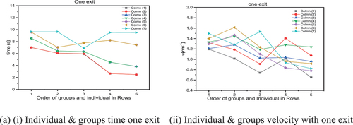 Figure 12. (a) (i) Shows the individual times for one exit with widths of 1.6m open for the students, and (ii) shows individual velocity for one exit with widths of 1.6m each open for the students.