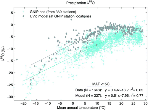 Fig. 6 Temperature – δ18O spatial relationship. Mean annual temperature and δ18O in precipitation are plotted for observations at GNIP stations for each available year (blue crosses, N =3085) and the UVic model at GNIP station locations (grey diamonds, N =369). The linear fit and trend line for GNIP and model values with mean annual temperature less than 15°C (excluding outliers below –21°C) are indicated (blue line, N =1648 and grey line, N =227, respectively).