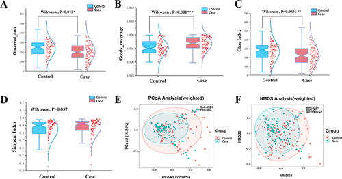 Figure 3 Analysis and description of differences in alpha diversity and beta diversity of gut microbiota between the individuals with and without Primary Liver Cancer. (A) Observed_otus; (B) Goods_coverage; (C) Chao Index; (D) Simpson Index; (E) PCoA of weighted Unifrac distance matrix; (F) NMDS Analysis; *P < 0.05; **P < 0.01; ***P < 0.001.