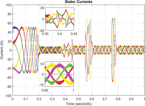 Figure 10. Stator currents in the open phase fault in view of equal current scheme.