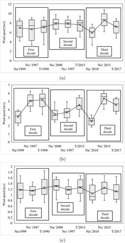 Figure 4. Histograms of wind speed are generated for three groups of years in which the La Niña (Na), El Niño (No), and a typical year (T) events occurred, considering the studied zones: (a) Upper Guajira, (b) Middle Guajira. and, (c) Lower Guajira.