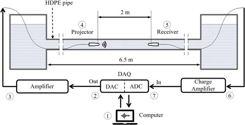 Figure 2 Signal path schematic of the experimental set-up: for the forward test, the probing signal is defined at the computer (1), converted from digital-to-analogue in the DAQ board (2), amplified (3) and emitted from the projector (4). Concurrently, a receiver (5) captures the system response, the signal is conditioned (6), converted from analogue-to-digital (7), and stored in the computer (1). For the second – time-reversed – part of the test, the transducer roles are interchanged: the receiver becomes the projector and vice versa, while the emitted signal is the stored response but time-reversed (first in, last out)