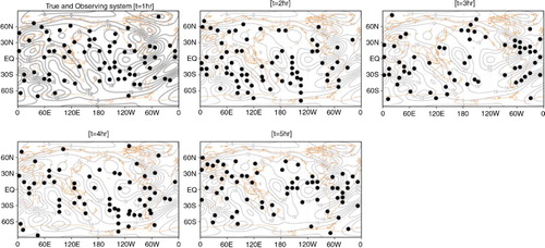 Fig. 7 Zonal wind fields (contours, ms−1) for the true state at 1, 2, 3, 4 and 5 hours from the initial condition. Black dots indicate selected observational locations.