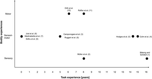 Figure 1. Overview of accepted articles structured according to bodily experiences and task experience.
