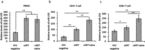 Figure 1. Relative levels of miR-155 in the peripheral blood of HIV-1-infected patients and HIV negative controls. *p < 0.05; **p < 0.01. PBMC, peripheral blood mononuclear cells; cART, combination antiretroviral therapy.