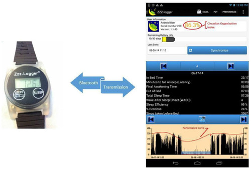 Figure 2 Actigraph-to-app schematic showing sleep results and a proposed index of circadian organization.