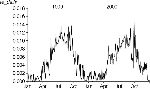 Figure 4.  Daily values of the climate response variable, r e , in one ‘sandy’ plot during 1999 and 2000.