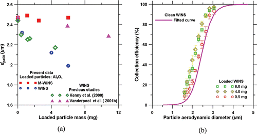 Figure 5. (a) Cutoff aerodynamic diameter and (b) collection efficiency curve of the loaded WINS. (Note: the data of Vanderpool et al. (Citation2001b) at loaded particle mass of 16 mg are not shown.)