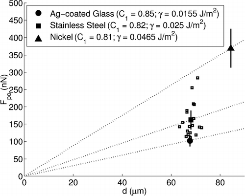 FIG. 9 Effect of microparticle composition on pull-off force for particles of similar size composed of silver-coated glass, stainless steel, and nickel. For each case, the relative humidity was 40%. From previous experiments, C 2 is 0.0057 and C 3 is 0.0301. Individual measurements are shown for stainless steel (open squares) as well as the averaged force measurement to show the degree of scatter observed in the data.