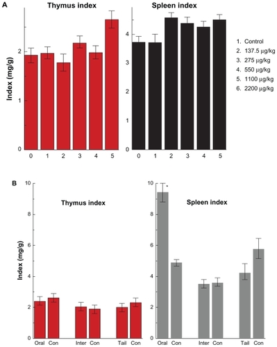 Figure 5 Thymus and spleen indices of mice after oral administration by different doses (137.5–2200 μg/kg) (A) after 14 days and the different injection routes at the dose of 1100 μg/kg (B) after 28 days.Note: All values are reported as means ± standard deviation. Data were analyzed by Student’s t- test. *Represents significant difference from the control group (P < 0.05).Abbreviations: ORAL, oral administration; INTER, intraperitoneal injection; TAIL, tail vein injection.