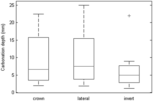 Figure 5. Boxplot for the carbonation depths at the inside for pipes P02, P06, P08 and P10; discriminating between crown, lateral and invert positions. On each box, the central mark is the median, the edges of the box are the 25th and 75th percentiles, the whiskers extend to the most extreme data points not considered outliers (approximately ± 2.7σ), and outliers are plotted individually.