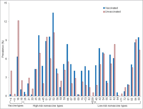 Figure 1. Prevalence of individual human papillomavirus (HPV) types among young adult women (20–26 years) by vaccination status. Prevalence was weighted using sample weights. * Statistical significance for the comparison between vaccinated women and unvaccinated women, after adjusted for age, race/ethnicity, education, income, smoking status, sexually transmitted infections, number of lifetime sexual partners, and number of sexual partners in the past 12 months.