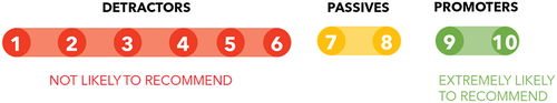 Figure 1. Subdivision of respondents into three categories to calculate net promoter score (NPS).