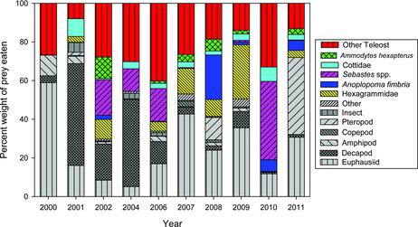 FIGURE 4. Composition of the diet consumed by juvenile steelhead off the coasts of Oregon and Washington, 2000–2011. Fish prey taxa are shown in color, whereas other taxa are shown in grayscale. The “other” category includes arachnids, cirripedes (barnacle larvae), mysids, polychaetes, isopods, and gelatinous material. The “other teleosts” category includes clupeids, gadids, salmonids, osmerids, and other unidentified fish (including fish tissue and parts). Unidentified crustacean parts and material, fish scales, unidentified material, plant material, and plastic were excluded from the analysis. See Appendix Table A.1 for common names of taxa.