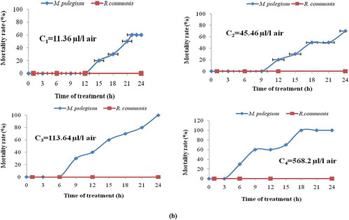 Figure 1. Percentage mortality of Tribolium castaneum (a) and Lasioderma serricorne (b) exposed for various periods of time to Mentha pulegium and Ricinus communis essential oils.