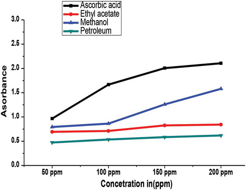 Figure 5. Ferric reducing power of standard ascorbic acid and methanol, ethyl acetate and petroleum ether extracts