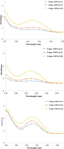 Figure 3. Absoroption spectra of the compounds 4–6 with increasing concentration of calf thymus DNA in molar base pair ratio. [Tris-HCl buffer (0.01 M, pH 7.2)].