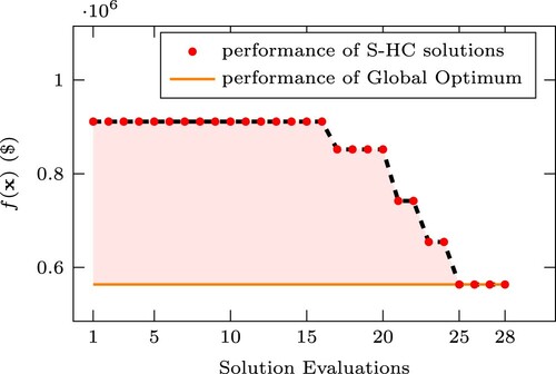 Figure 5. Convergence of the S-HC algorithm in the case of 5 bus stops and 4 trips in the rolling horizon.