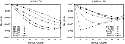 Figure 12. Energy-integrated sensitivity of k∞ in single cell with respect to capture cross sections of FP nuclides.