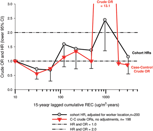 Figure 30.  HR versus crude OR for Lung cancer and 15-year lagged REC cumulative exposure in expanded categories for complete cohort: HRs from Table S5 in CitationAttfield et al. (2012) and crude ORs calculated from Table S2 in CitationSilverman et al. (2012).