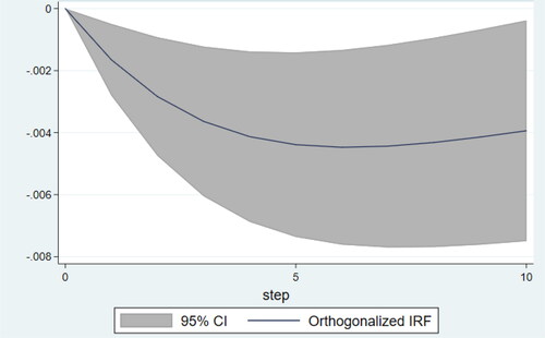 Figure 5. Response of MVA/GDP to innovations from RER using full sample.