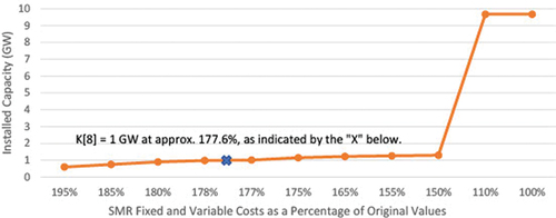 Fig. 20. Sensitivity analysis of the effect of varying fixed and variable SMR cost values on installed SMR capacity. Costs are represented as a fractional percentage of the original fixed and variable costs used in the optimized scenario, and the installed SMR capacity surpassed 1 GW at 177.6%, or a 77.6% increase from the original values.